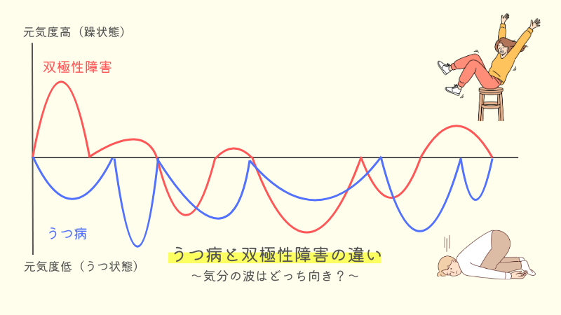 うつ病と双極性障害の違いを示した画像