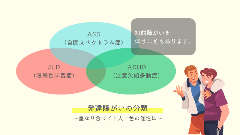 発達障がいの分類について説明した画像