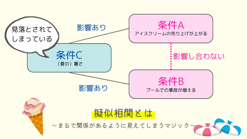 擬似相関が起こる仕組みについて説明しています。