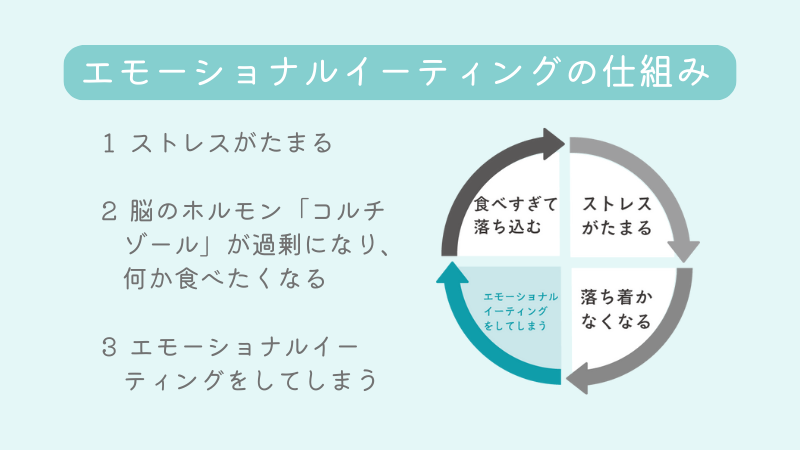 エモーショナルイーティングの仕組みを説明した画像です。
ストレスが溜まり、脳のホルモン「コルチゾールが分泌された結果、エモーショナルイーティングが起こります。